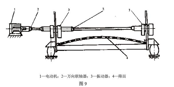 電動(dòng)機(jī)通過聯(lián)軸器直接驅(qū)動(dòng)振動(dòng)器，見圖9